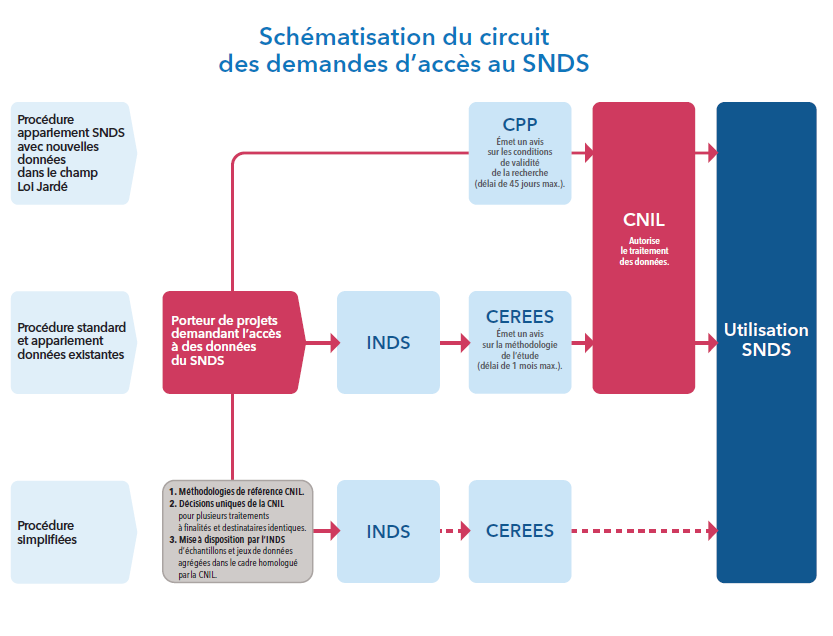 Représentation schématique du circuit des demandes d'accès au SNDS