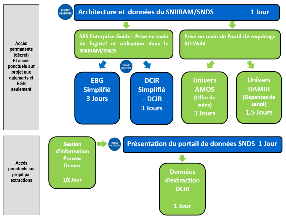 Schéma : Le Dispositif de formations dispensées par modalités d'accès aux données