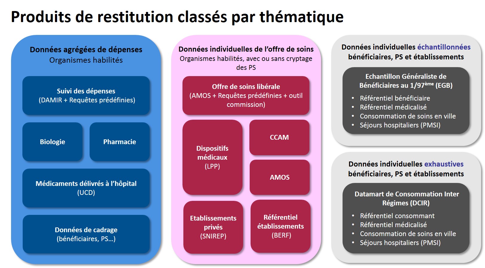 Schéma : Offres et Services