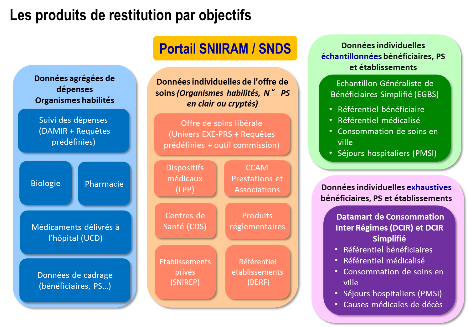 Schéma : Offres et Services