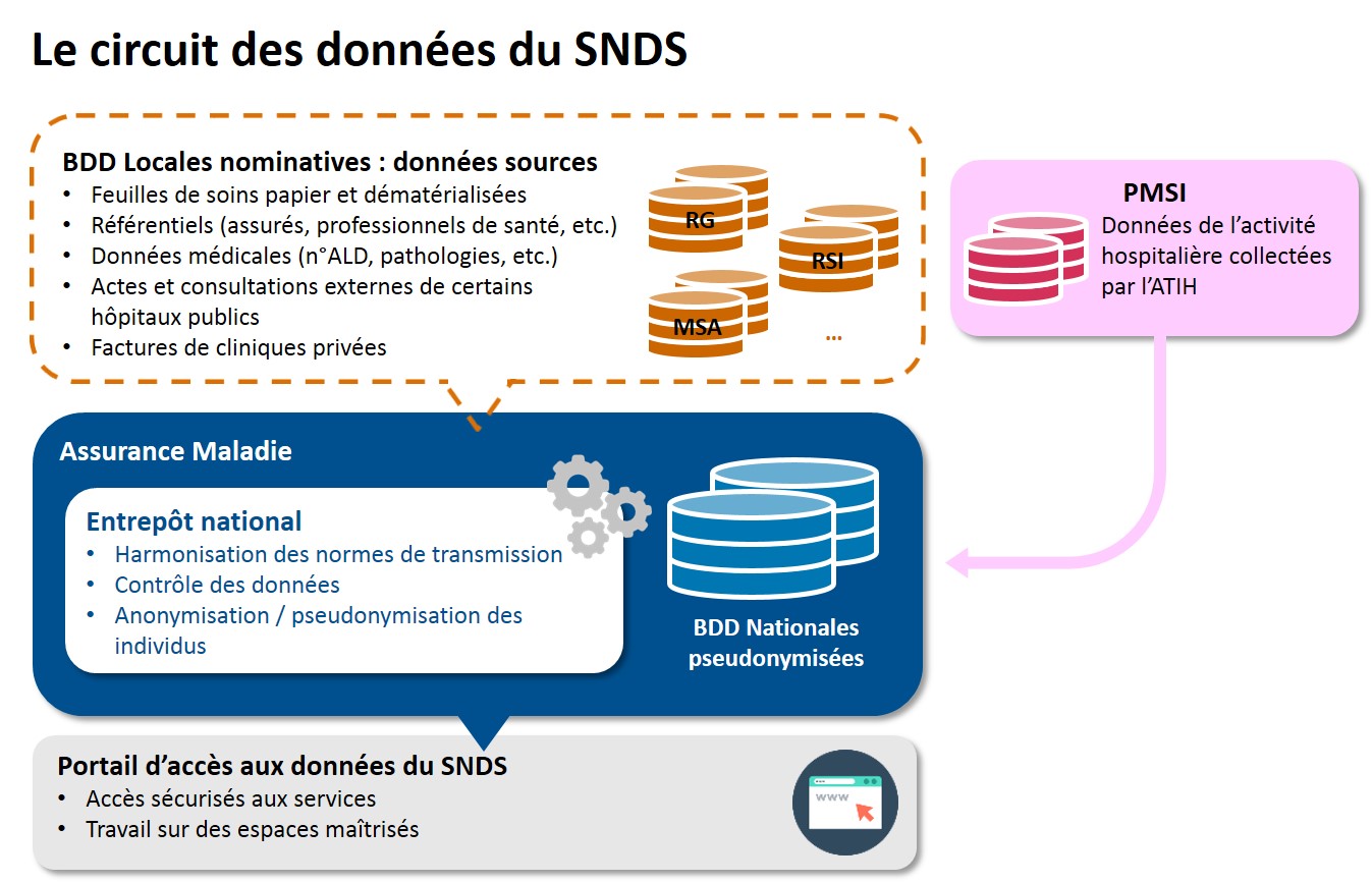 Schéma : Le circuit des données du SNDS