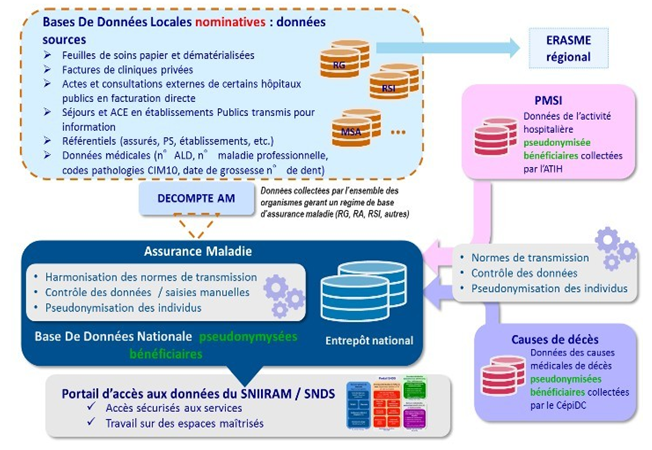 Schéma : Le circuit des données du SNDS