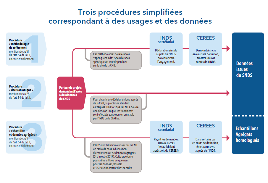 Trois procédures simplifiées correspondant à des usages et des données